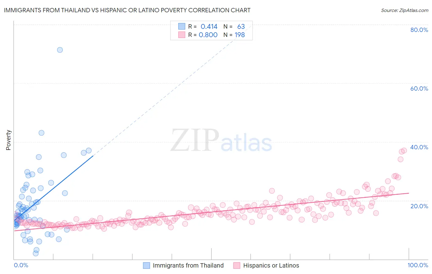 Immigrants from Thailand vs Hispanic or Latino Poverty