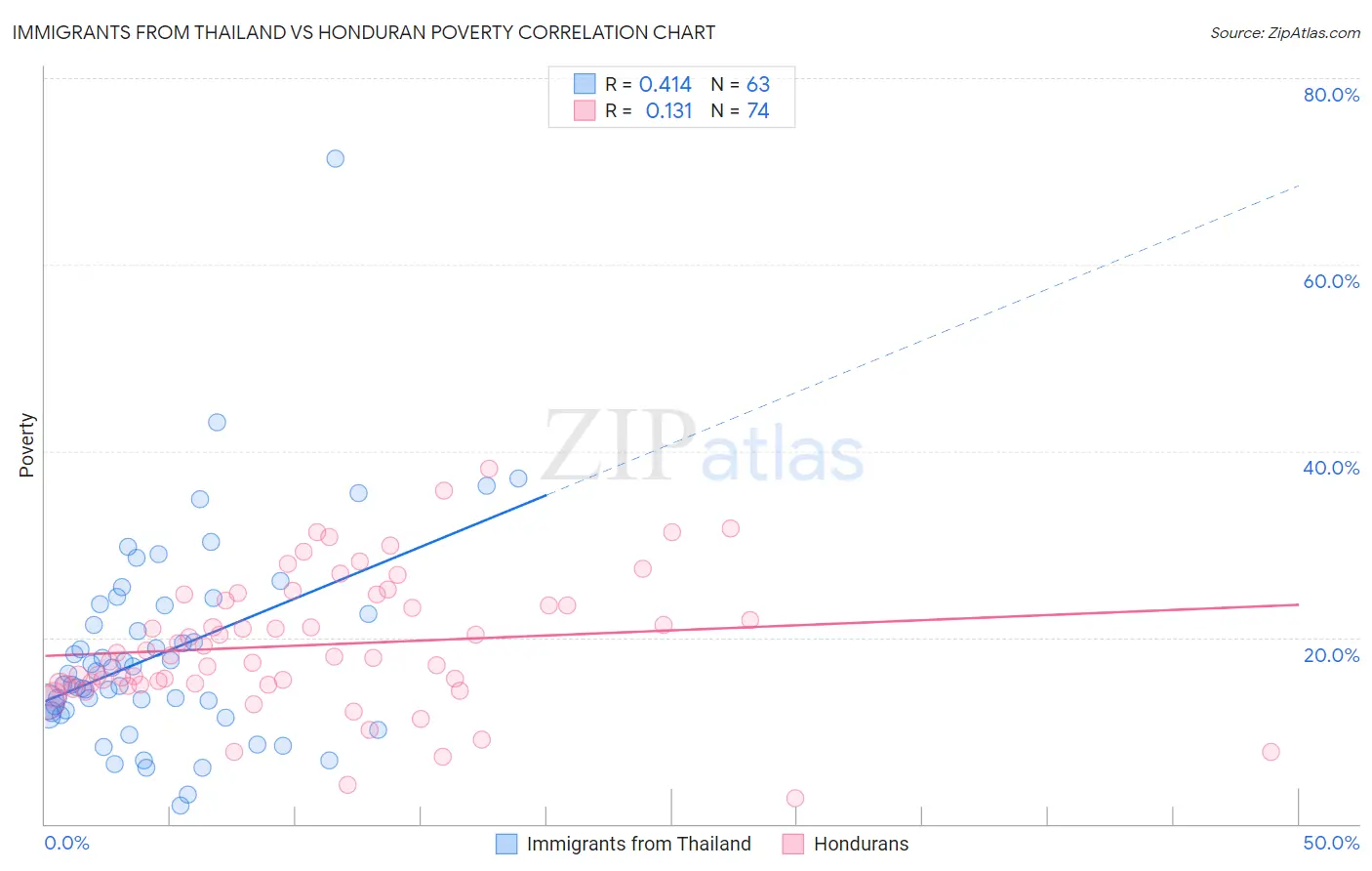 Immigrants from Thailand vs Honduran Poverty