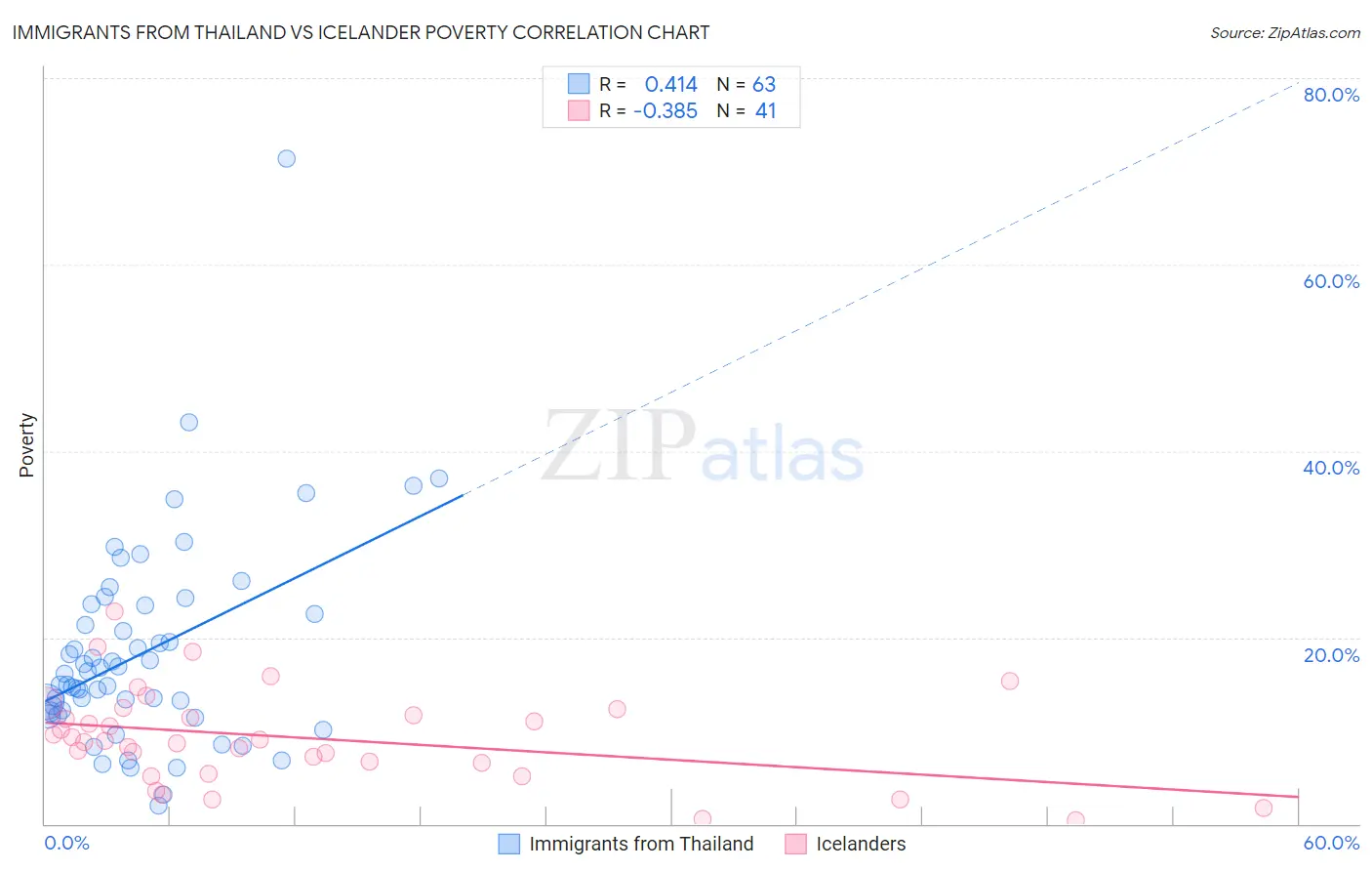 Immigrants from Thailand vs Icelander Poverty