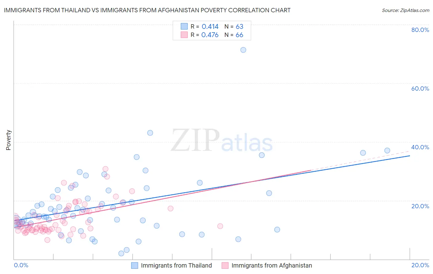 Immigrants from Thailand vs Immigrants from Afghanistan Poverty