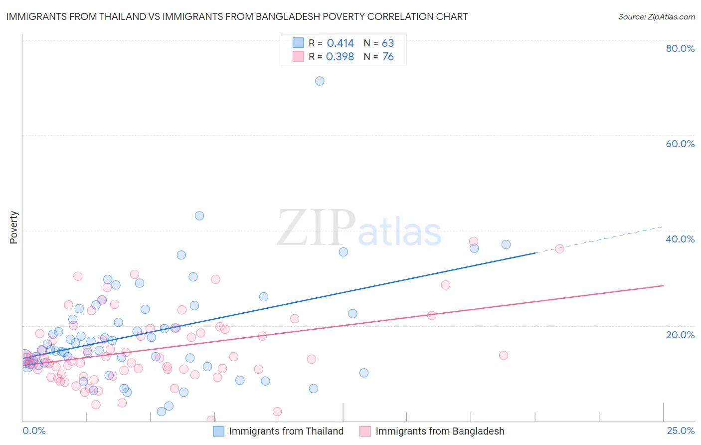 Immigrants from Thailand vs Immigrants from Bangladesh Poverty