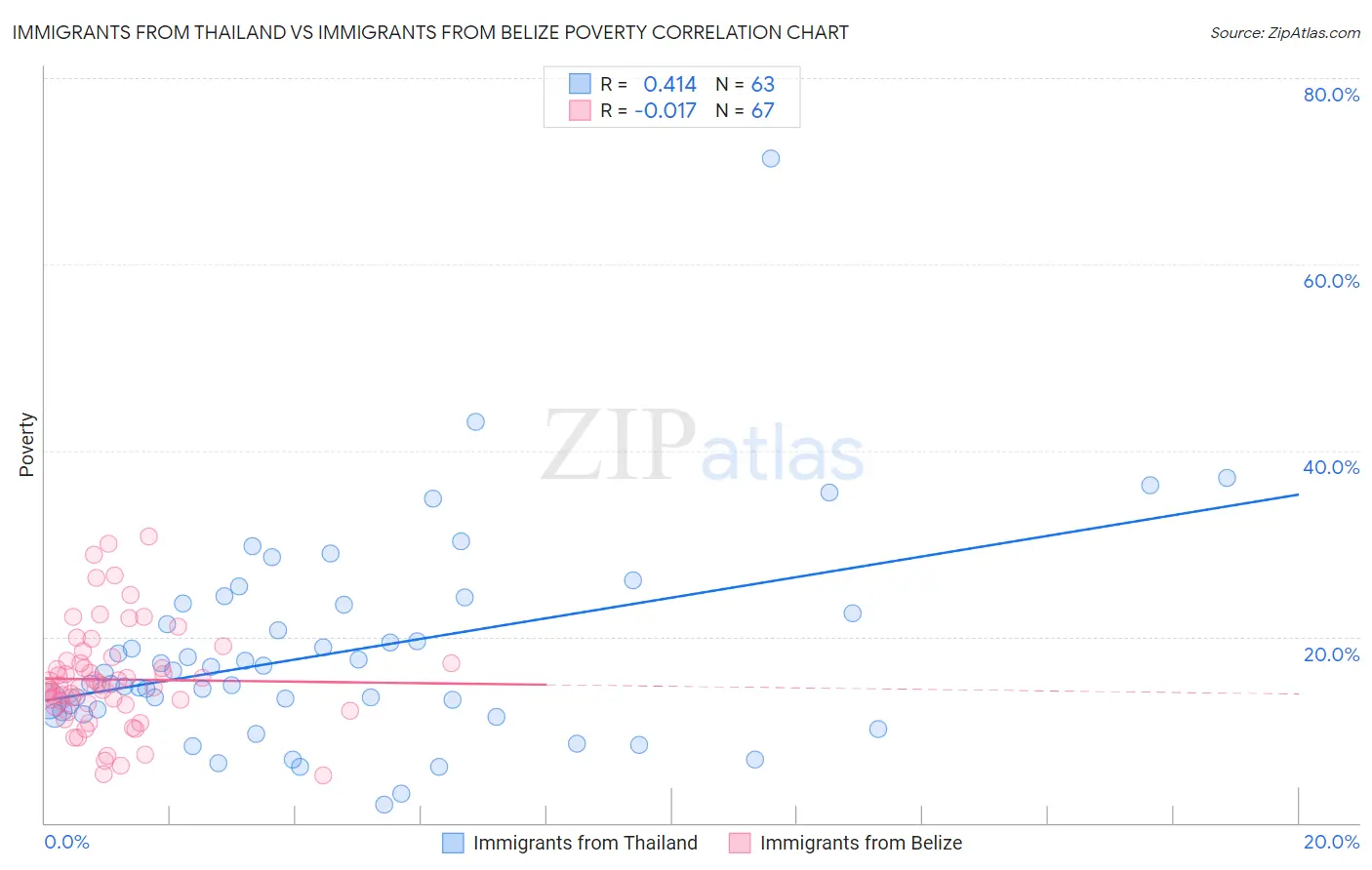 Immigrants from Thailand vs Immigrants from Belize Poverty