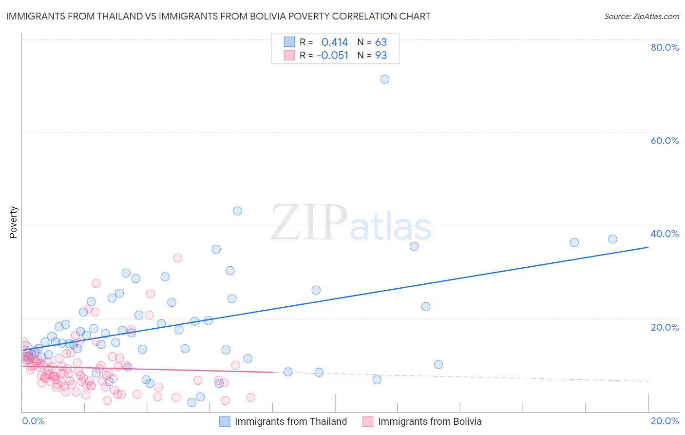 Immigrants from Thailand vs Immigrants from Bolivia Poverty