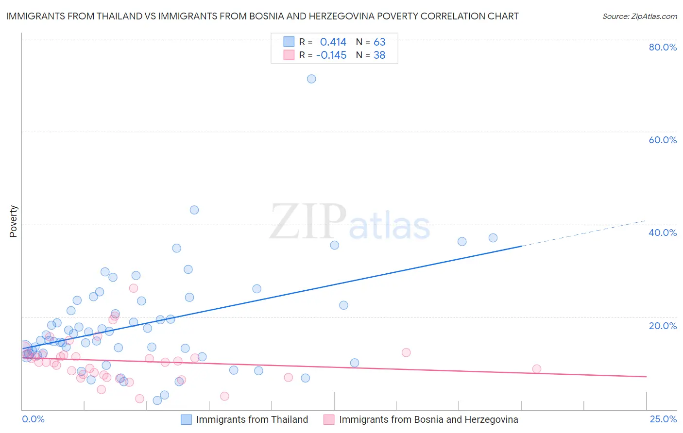 Immigrants from Thailand vs Immigrants from Bosnia and Herzegovina Poverty