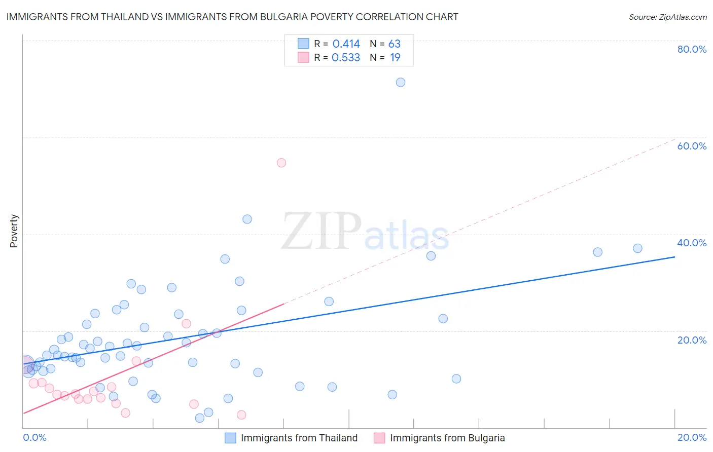 Immigrants from Thailand vs Immigrants from Bulgaria Poverty