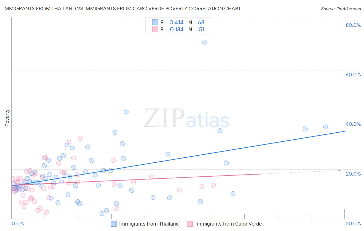 Immigrants from Thailand vs Immigrants from Cabo Verde Poverty