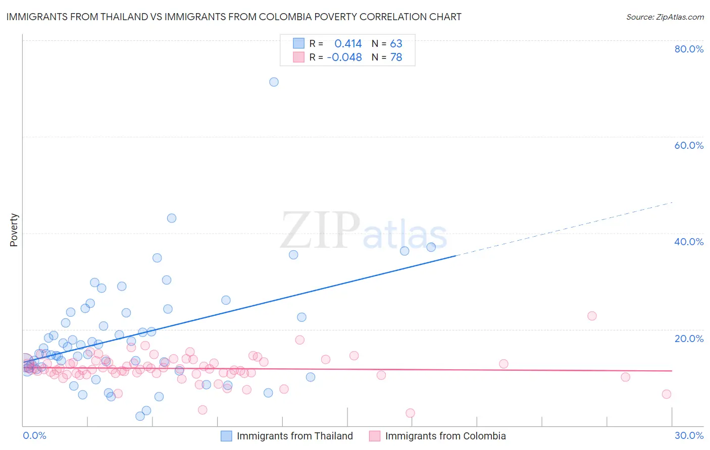 Immigrants from Thailand vs Immigrants from Colombia Poverty