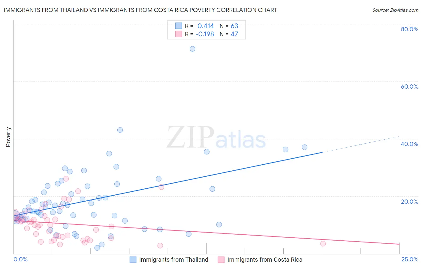 Immigrants from Thailand vs Immigrants from Costa Rica Poverty