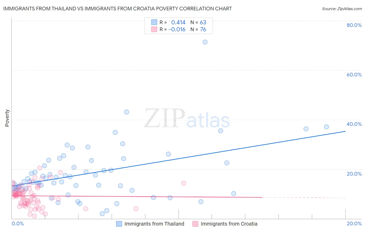 Immigrants from Thailand vs Immigrants from Croatia Poverty