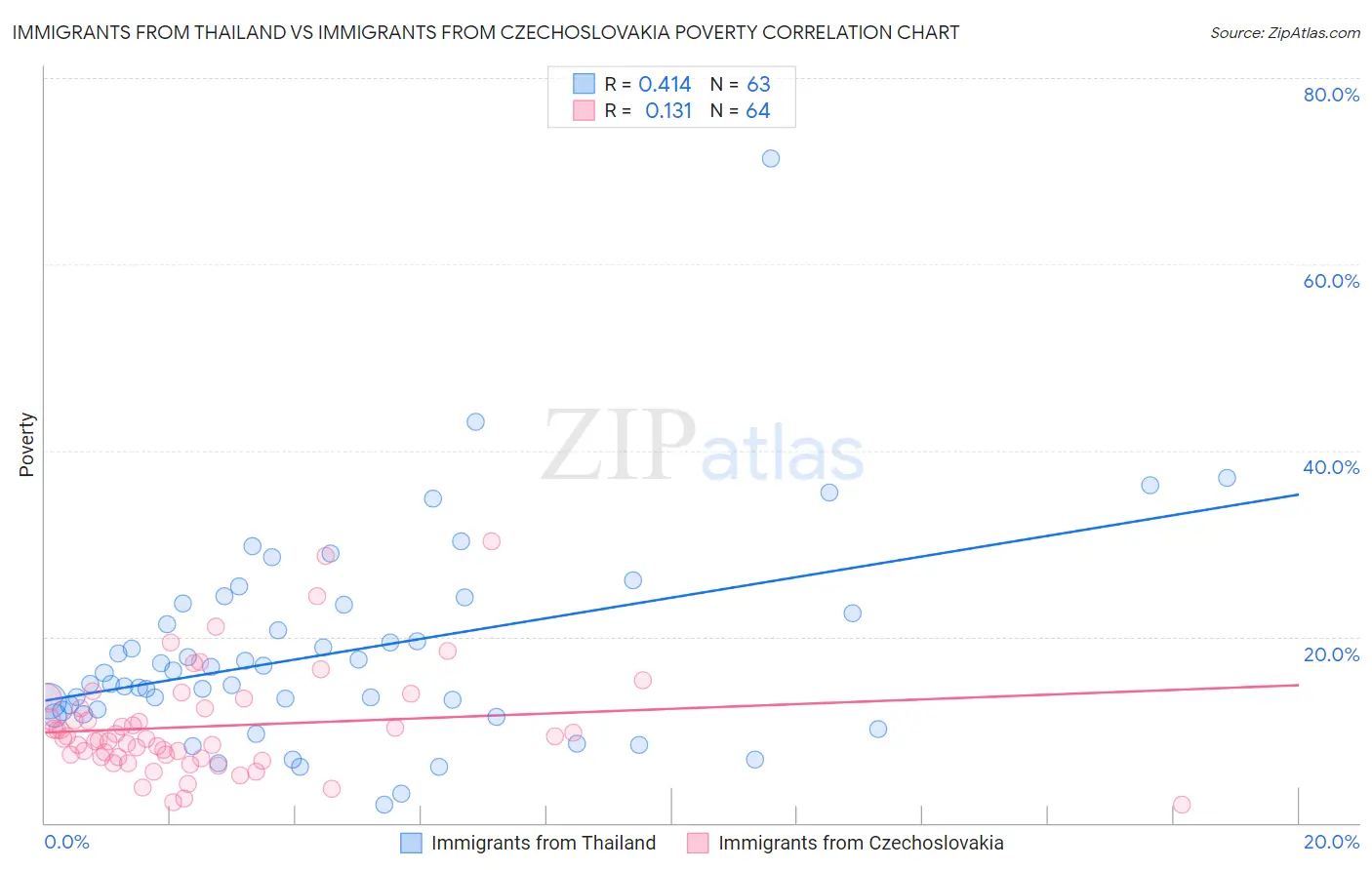 Immigrants from Thailand vs Immigrants from Czechoslovakia Poverty