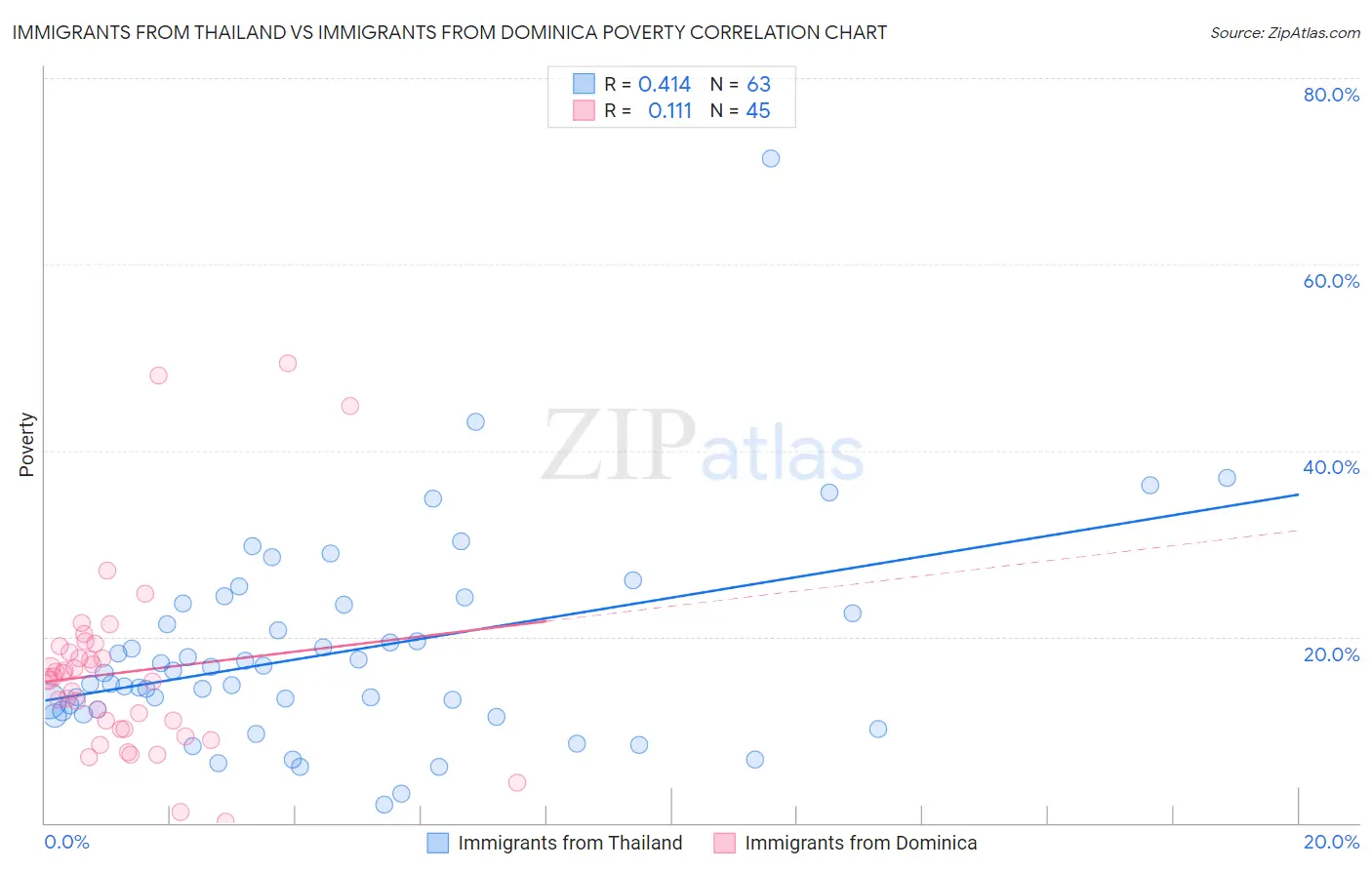 Immigrants from Thailand vs Immigrants from Dominica Poverty