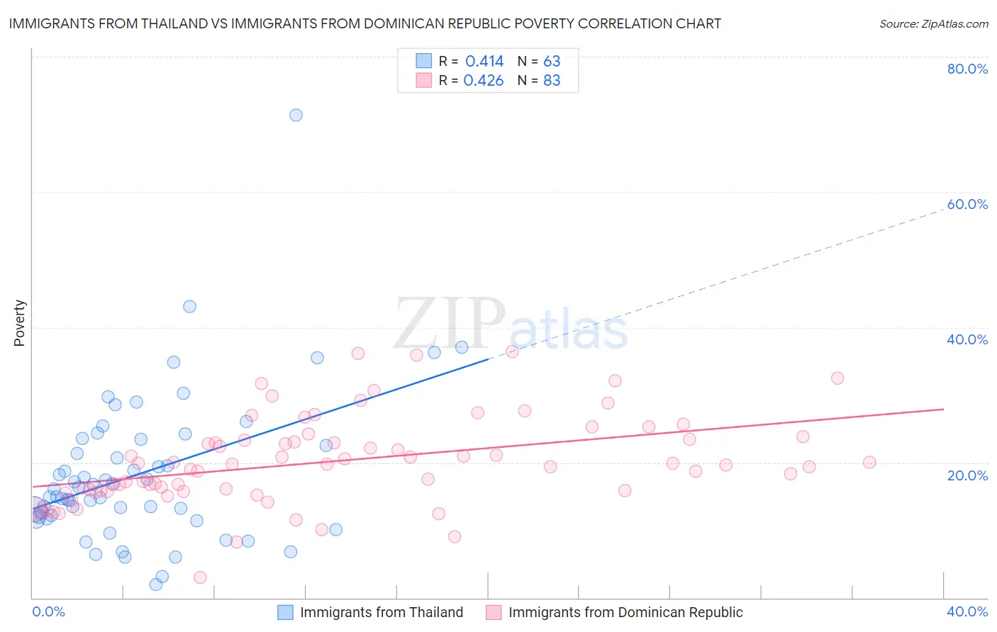 Immigrants from Thailand vs Immigrants from Dominican Republic Poverty