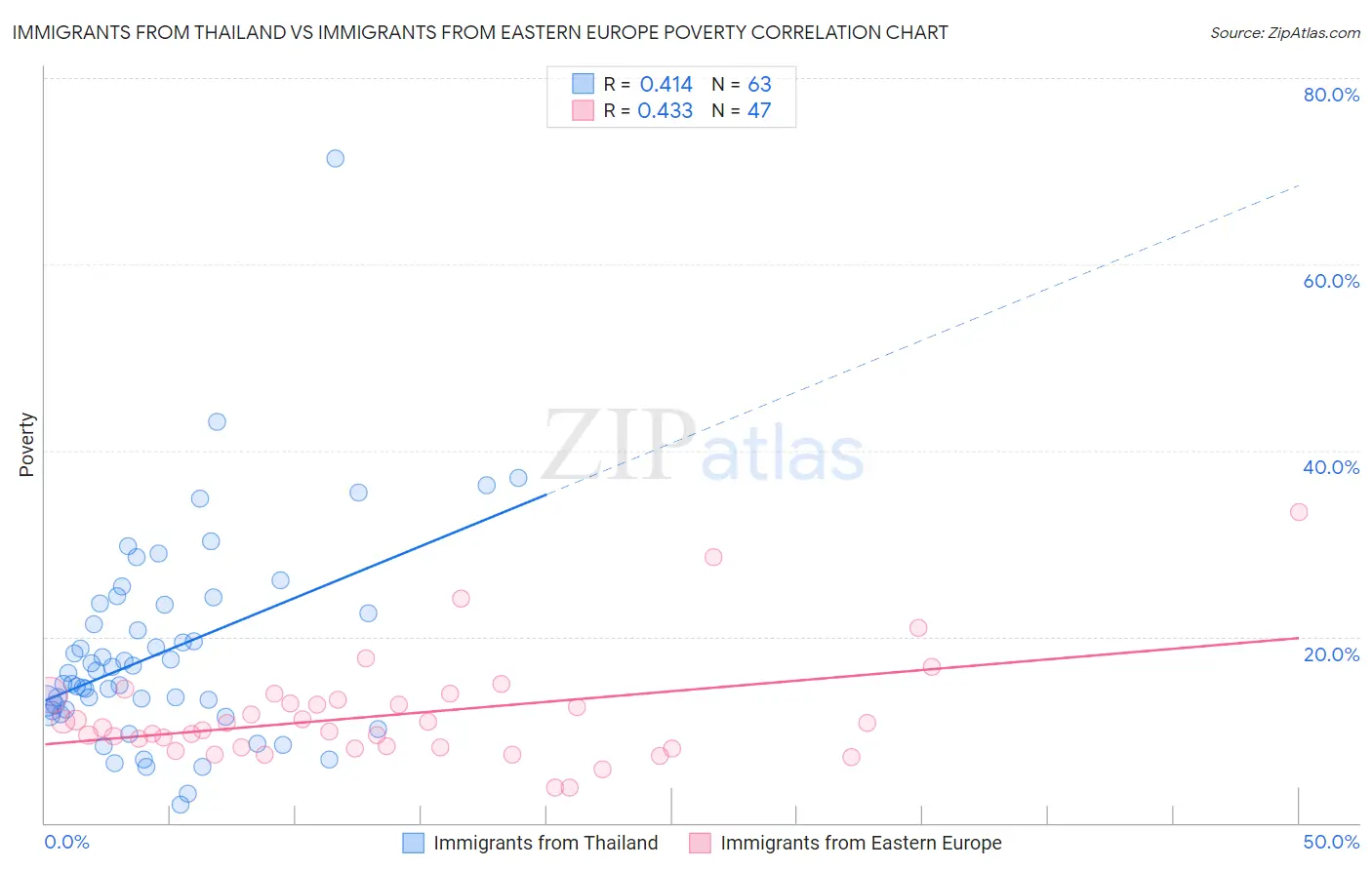 Immigrants from Thailand vs Immigrants from Eastern Europe Poverty