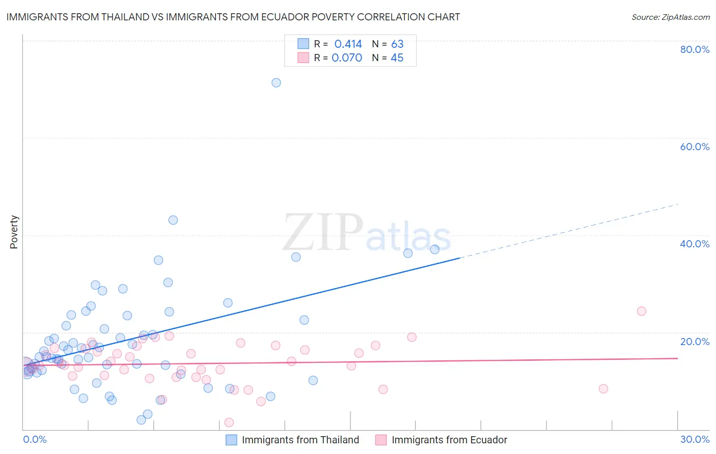 Immigrants from Thailand vs Immigrants from Ecuador Poverty