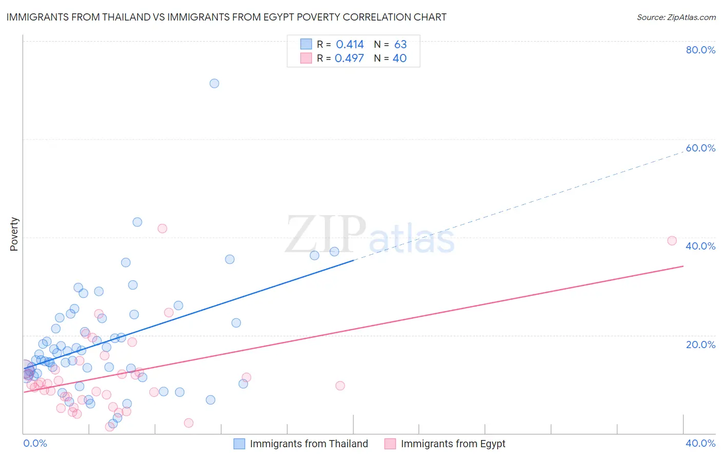 Immigrants from Thailand vs Immigrants from Egypt Poverty