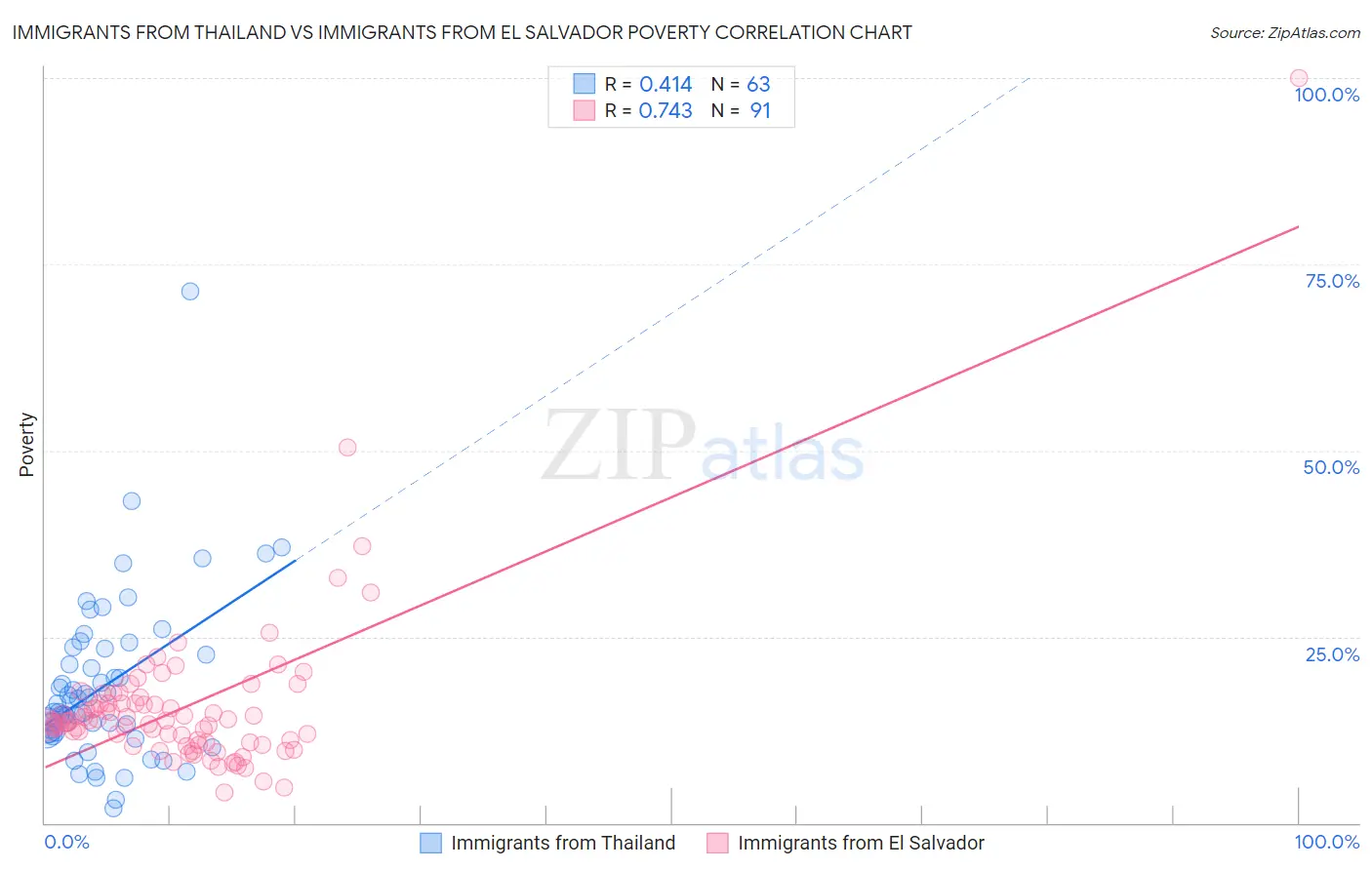 Immigrants from Thailand vs Immigrants from El Salvador Poverty