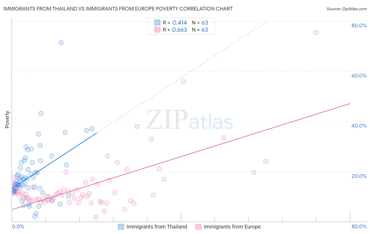 Immigrants from Thailand vs Immigrants from Europe Poverty