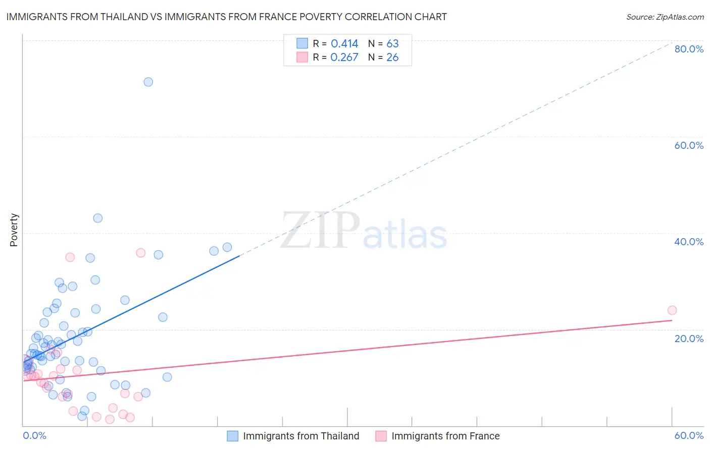 Immigrants from Thailand vs Immigrants from France Poverty