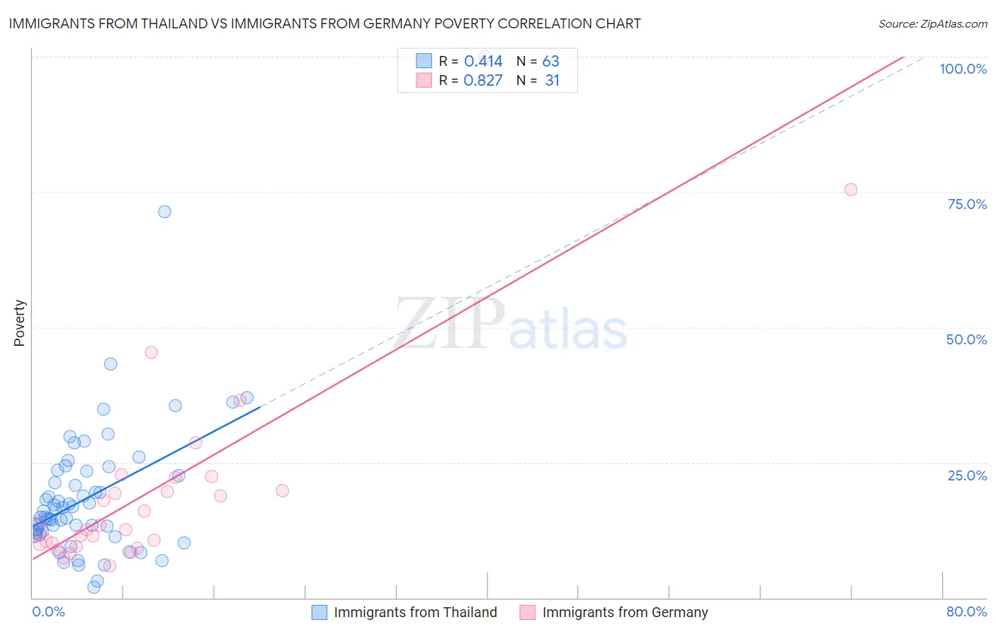 Immigrants from Thailand vs Immigrants from Germany Poverty