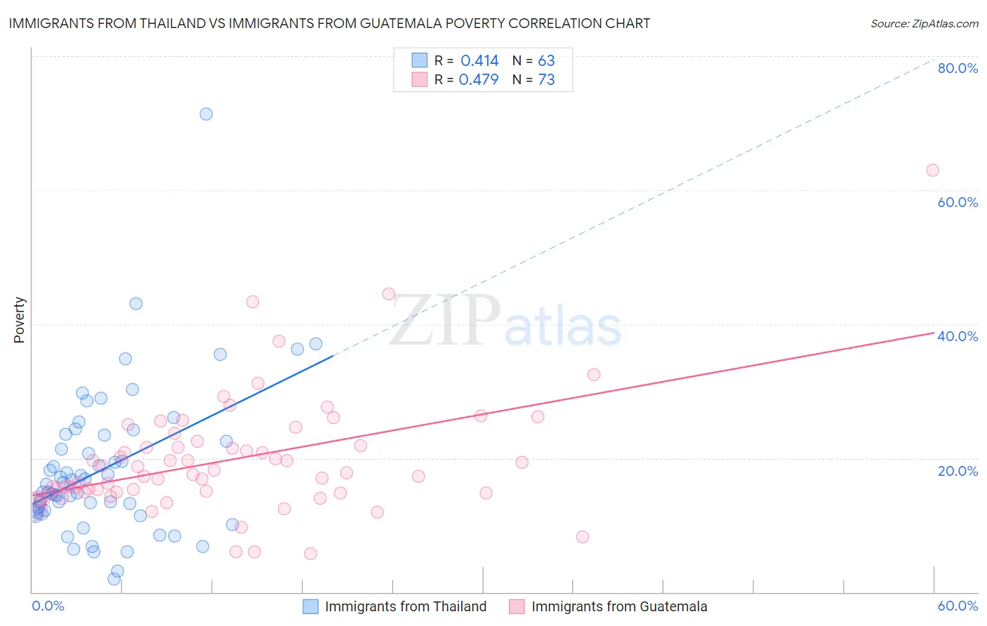 Immigrants from Thailand vs Immigrants from Guatemala Poverty