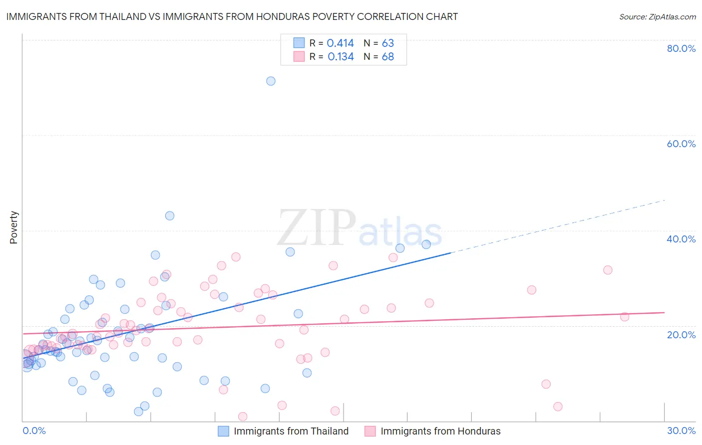 Immigrants from Thailand vs Immigrants from Honduras Poverty