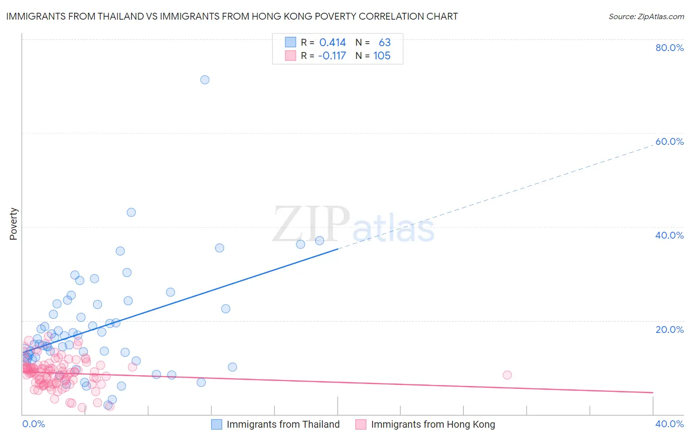 Immigrants from Thailand vs Immigrants from Hong Kong Poverty