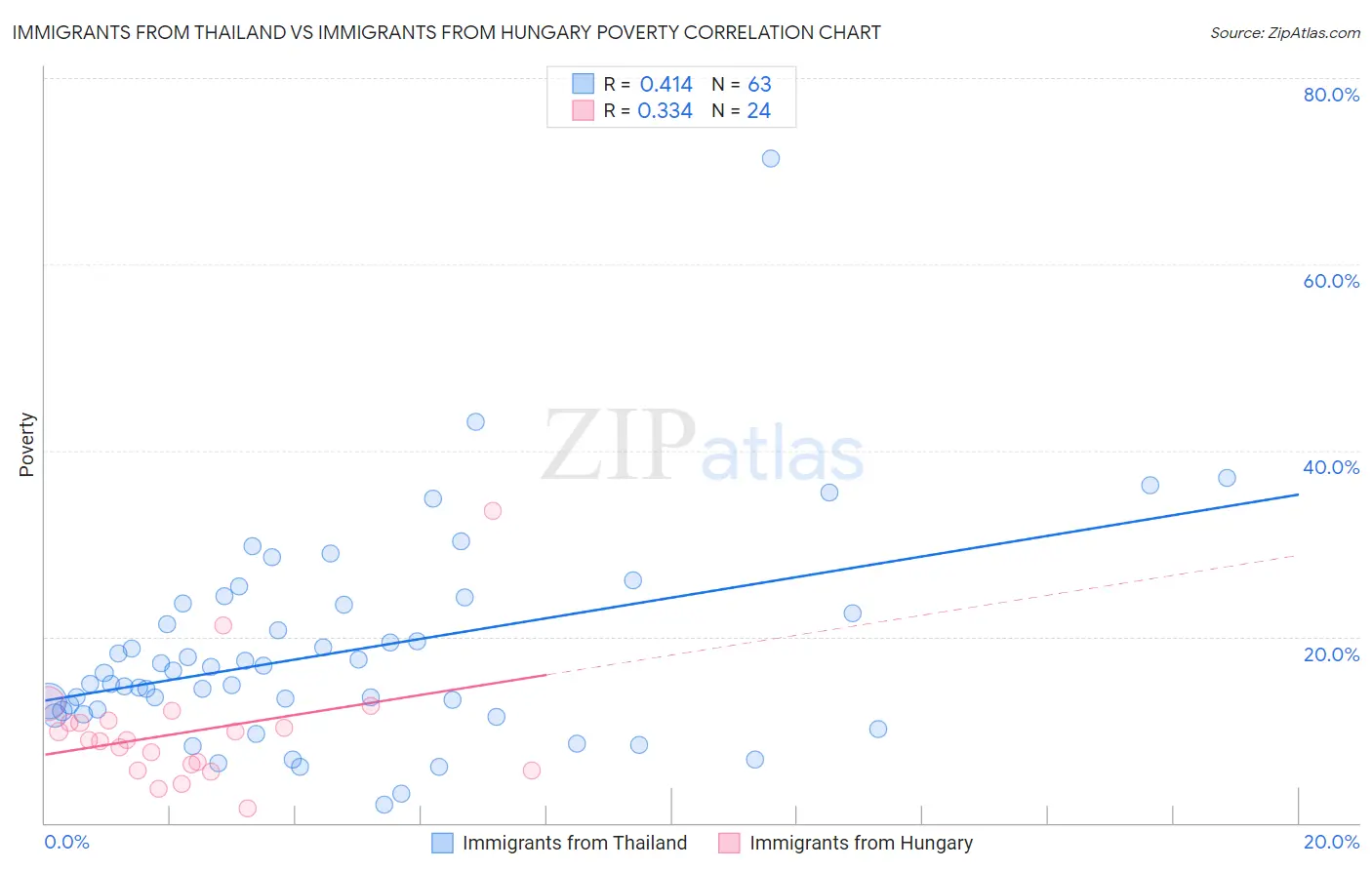 Immigrants from Thailand vs Immigrants from Hungary Poverty