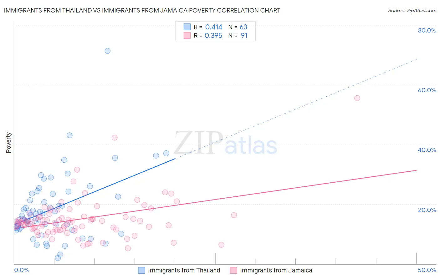 Immigrants from Thailand vs Immigrants from Jamaica Poverty