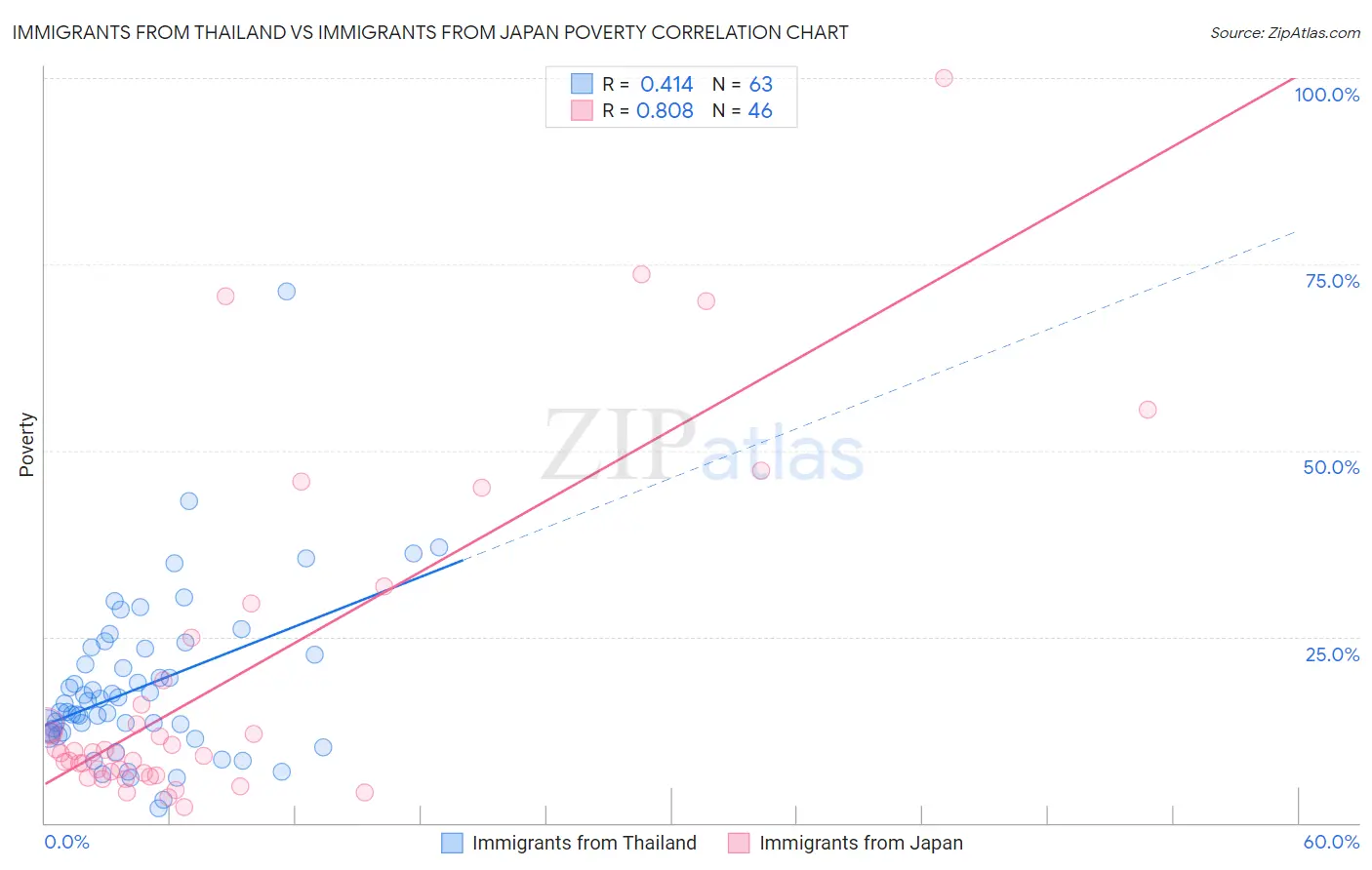 Immigrants from Thailand vs Immigrants from Japan Poverty