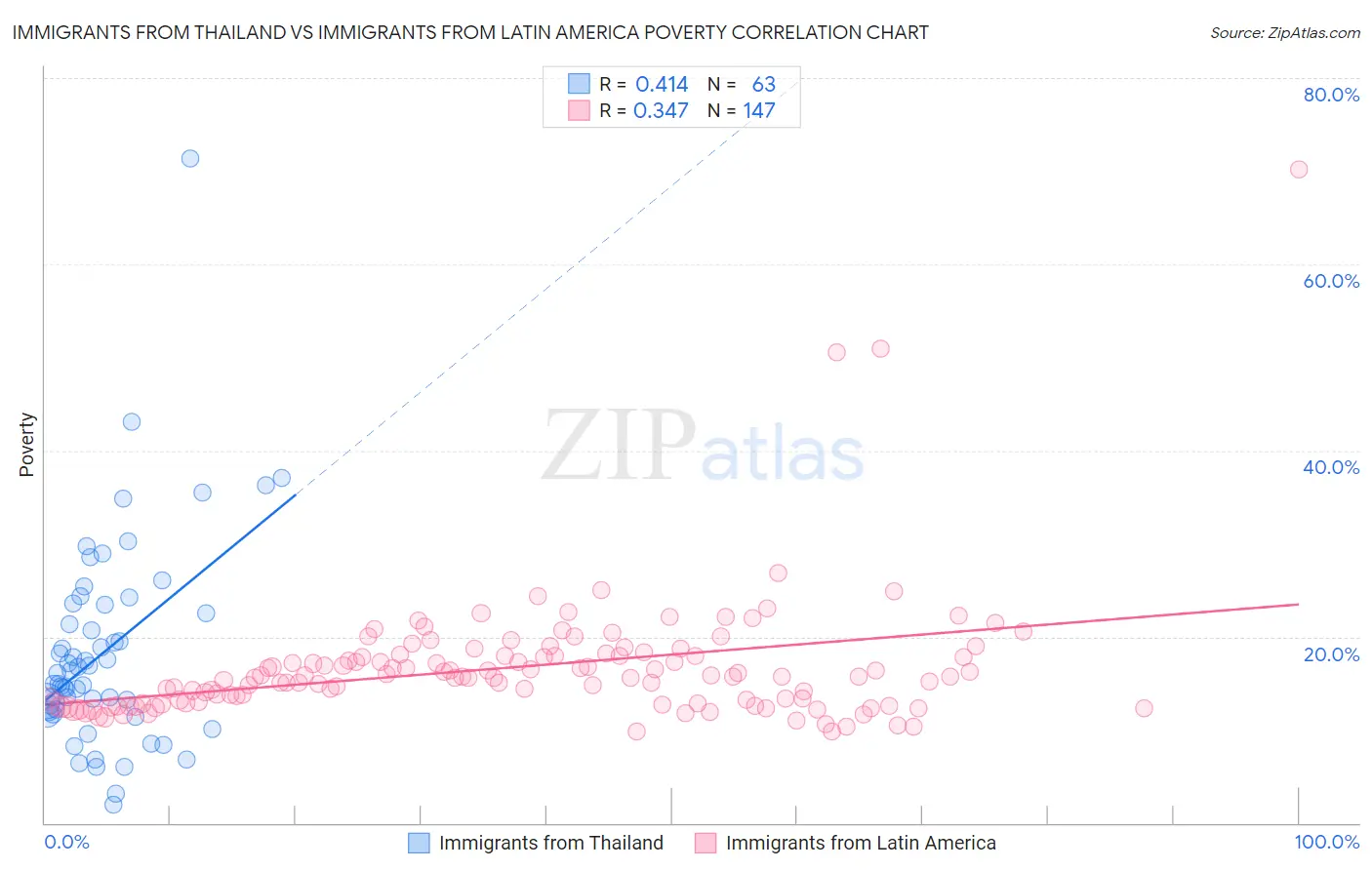 Immigrants from Thailand vs Immigrants from Latin America Poverty