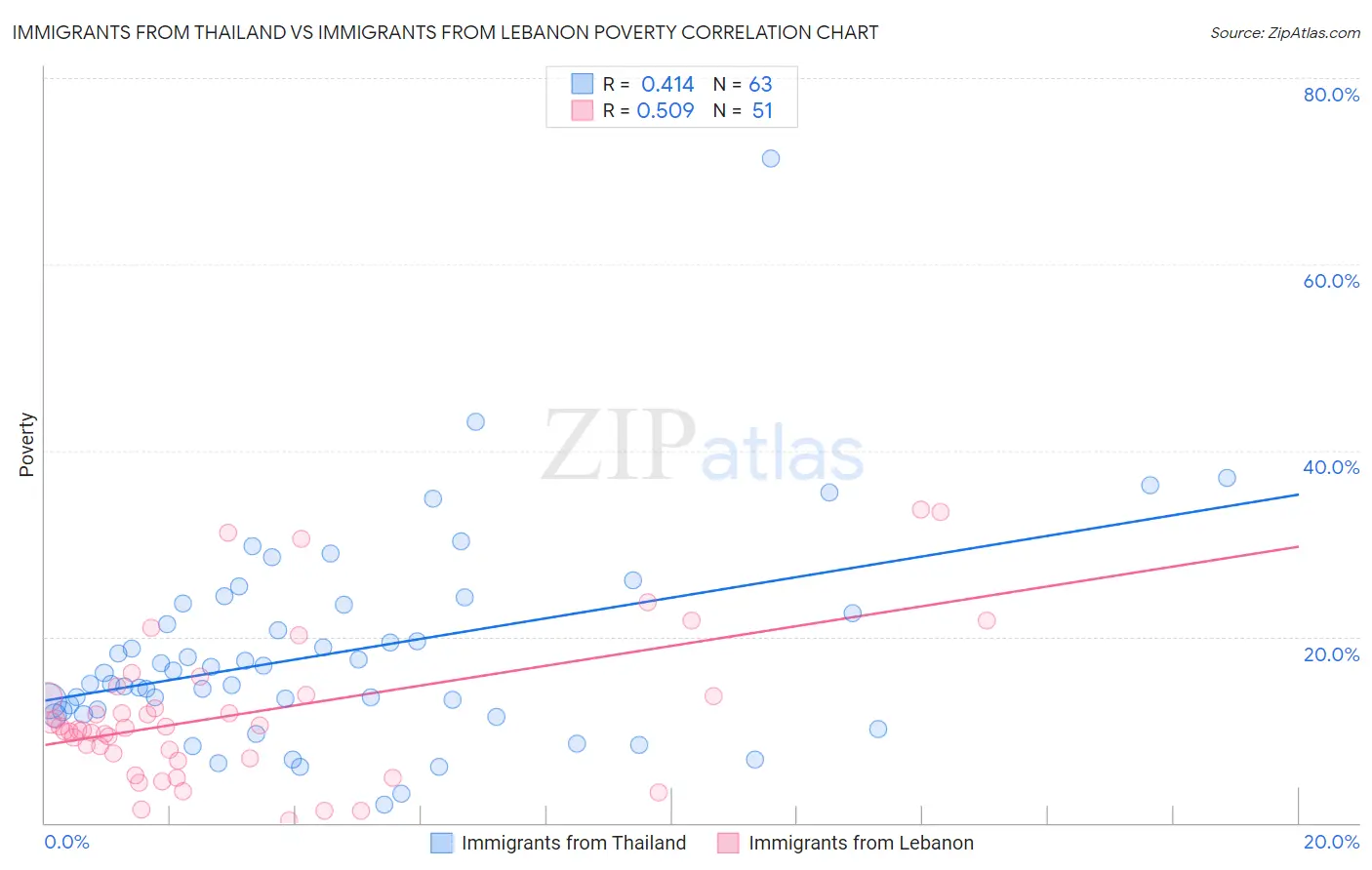 Immigrants from Thailand vs Immigrants from Lebanon Poverty