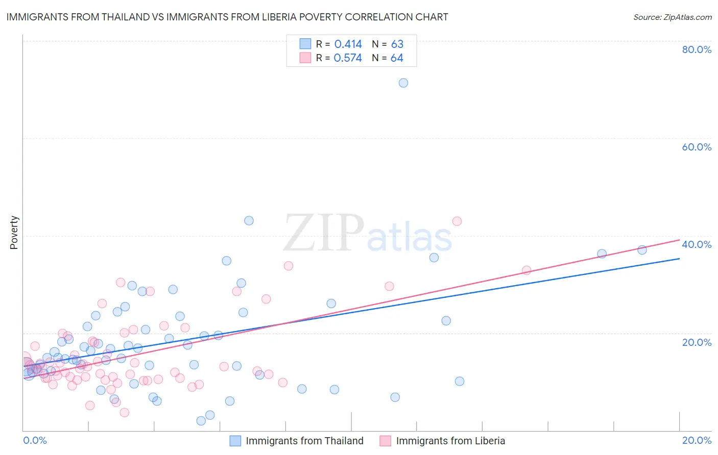 Immigrants from Thailand vs Immigrants from Liberia Poverty