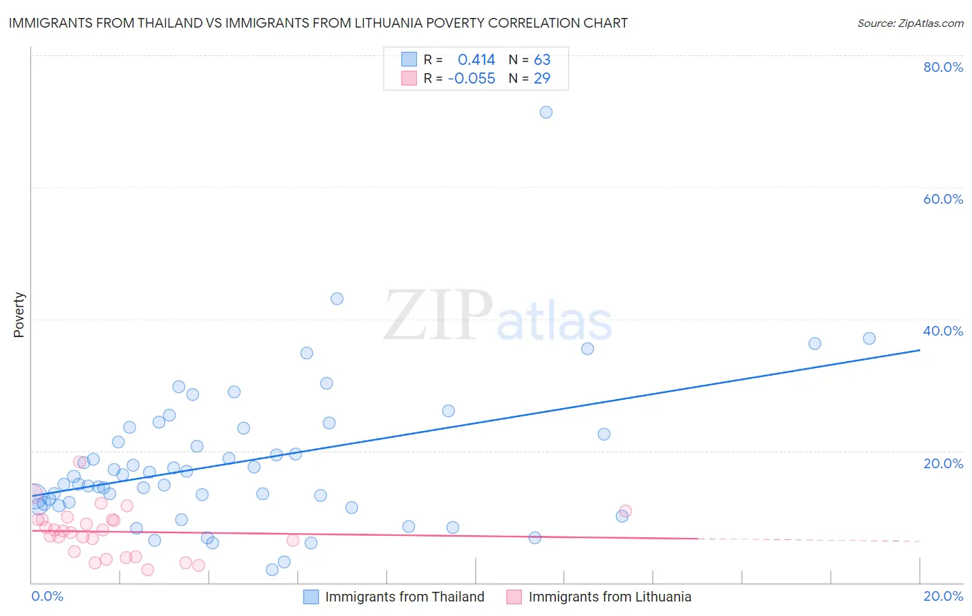 Immigrants from Thailand vs Immigrants from Lithuania Poverty