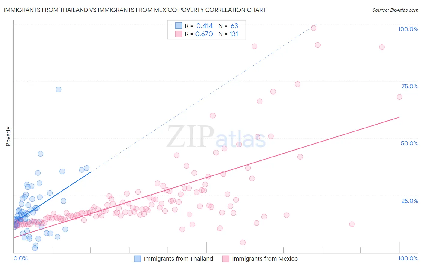 Immigrants from Thailand vs Immigrants from Mexico Poverty