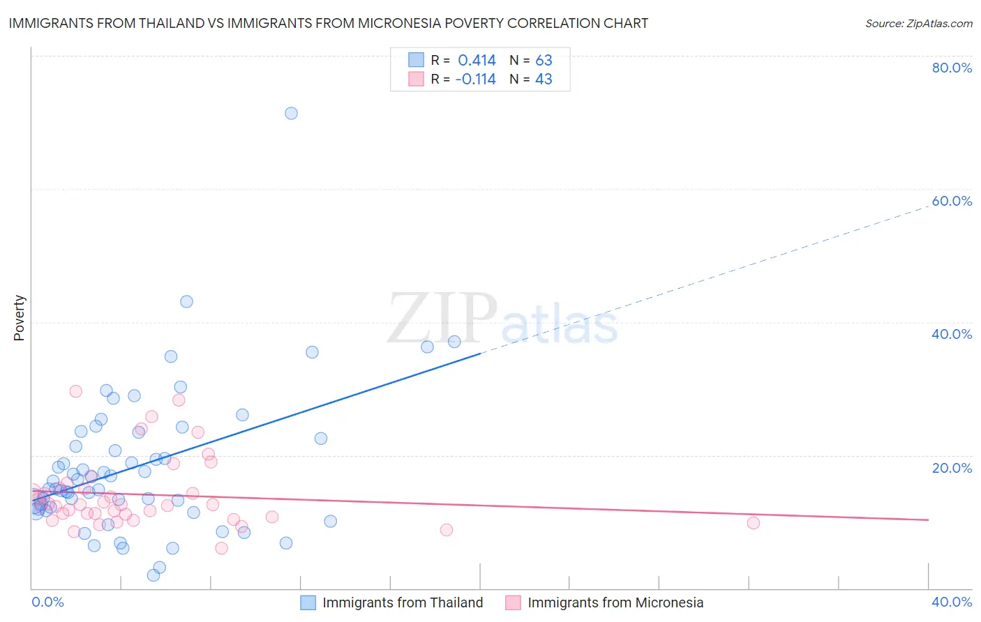 Immigrants from Thailand vs Immigrants from Micronesia Poverty