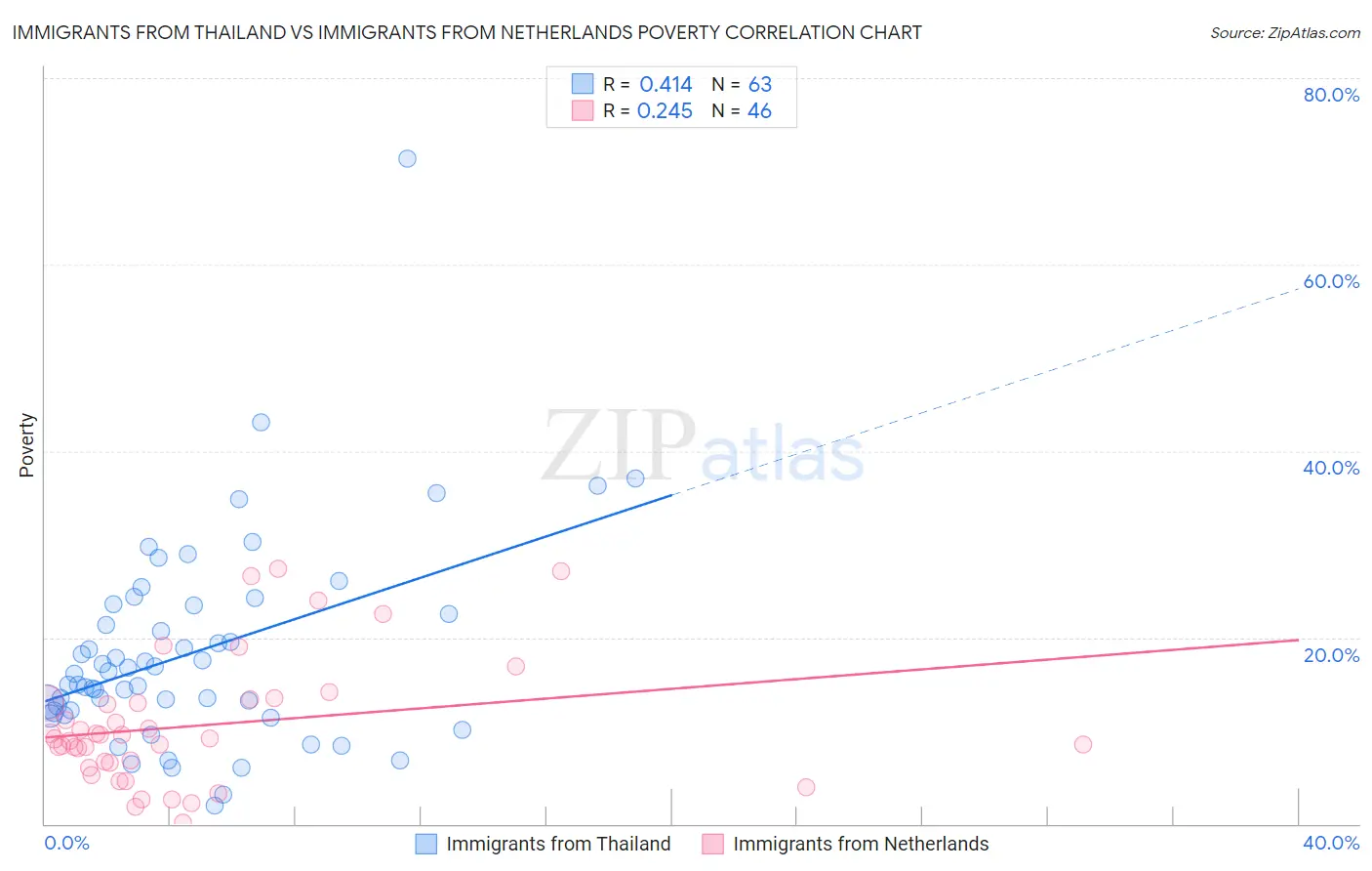 Immigrants from Thailand vs Immigrants from Netherlands Poverty