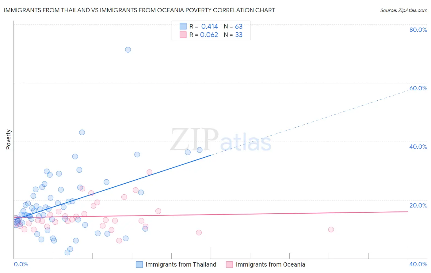 Immigrants from Thailand vs Immigrants from Oceania Poverty