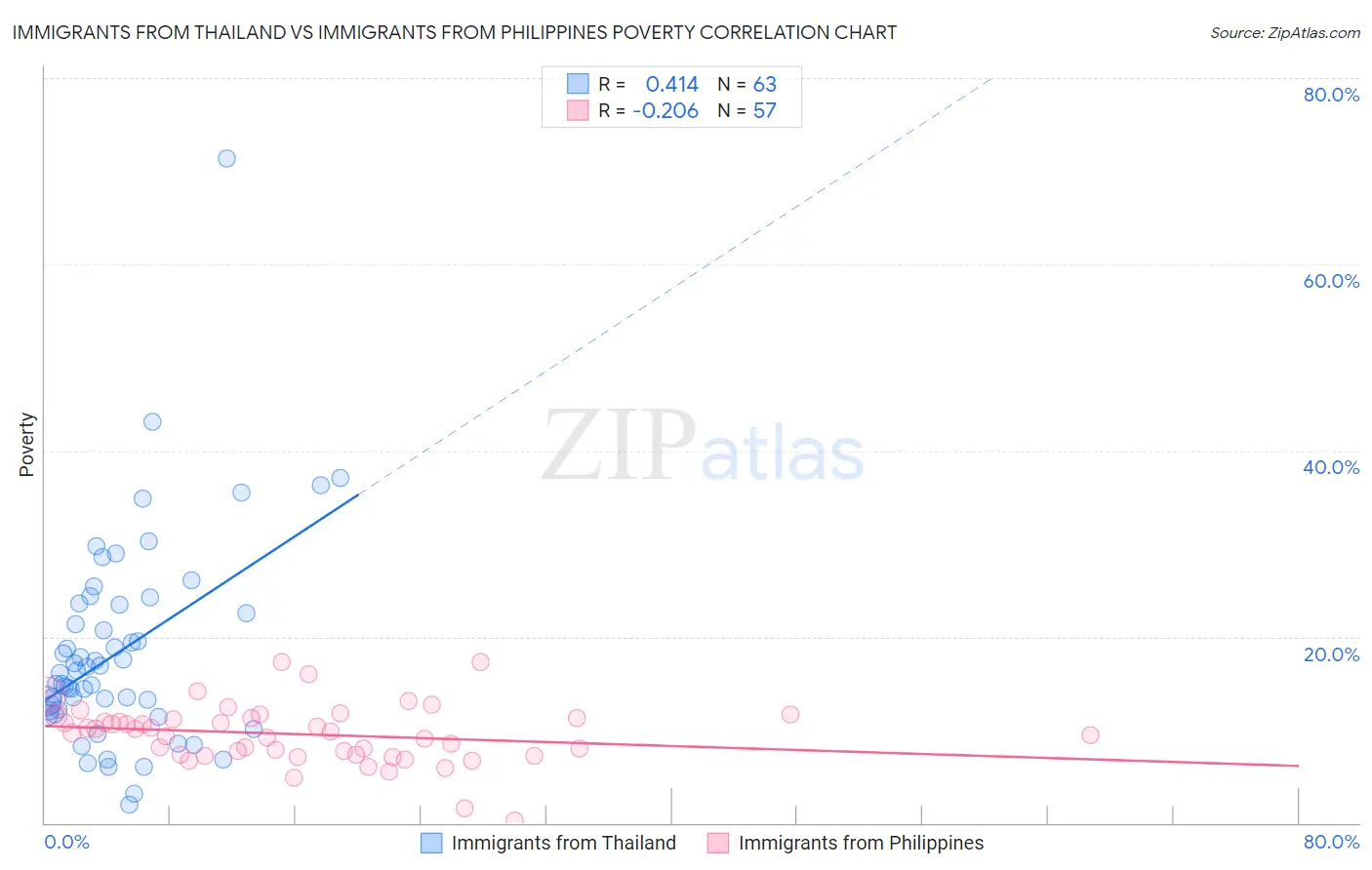 Immigrants from Thailand vs Immigrants from Philippines Poverty