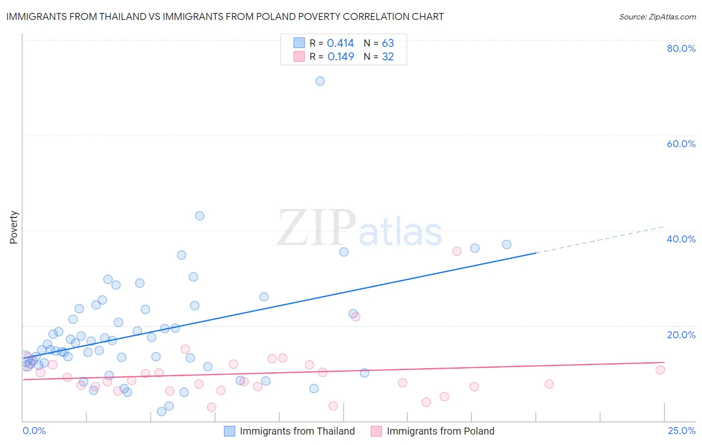 Immigrants from Thailand vs Immigrants from Poland Poverty