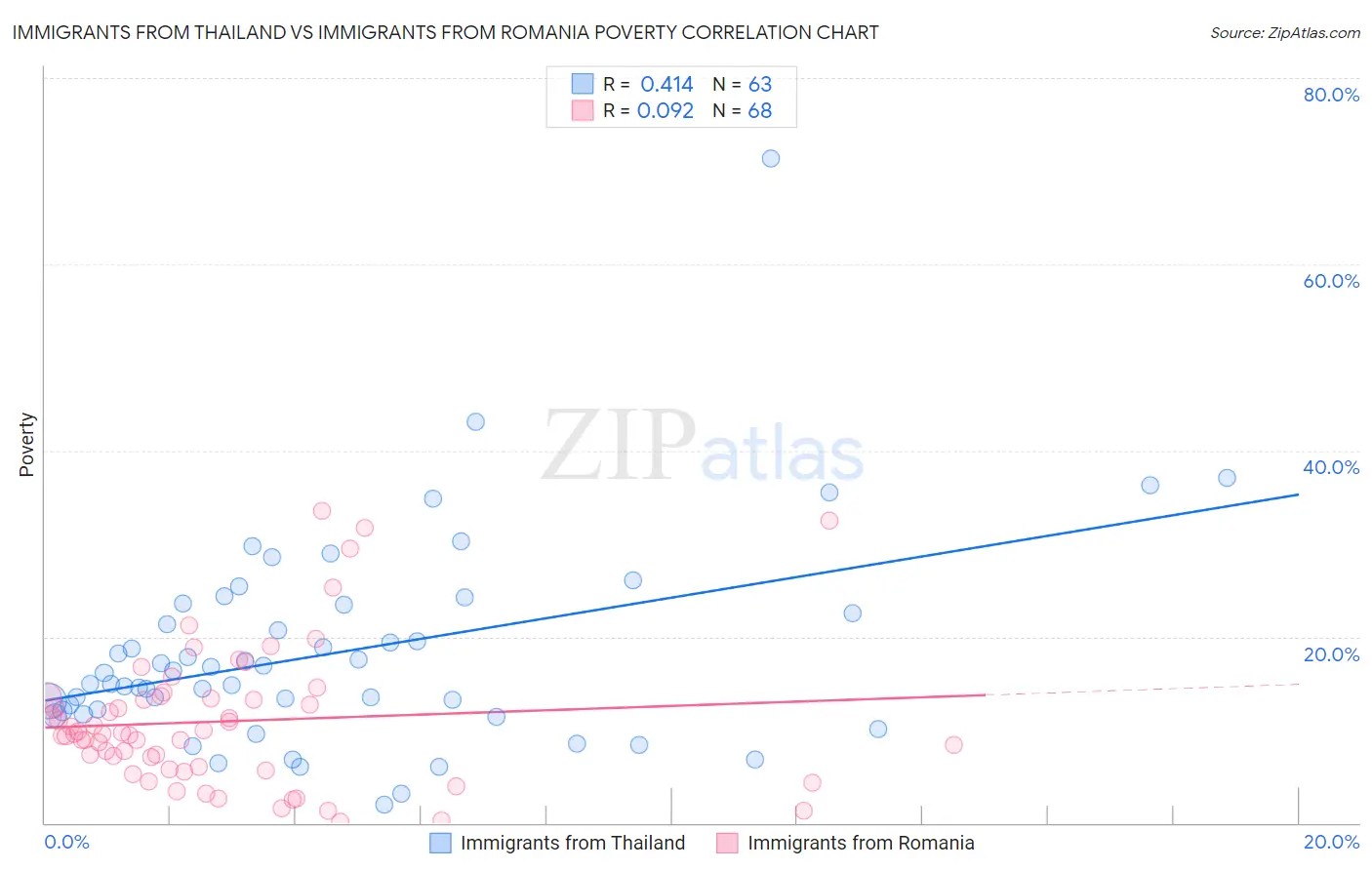 Immigrants from Thailand vs Immigrants from Romania Poverty