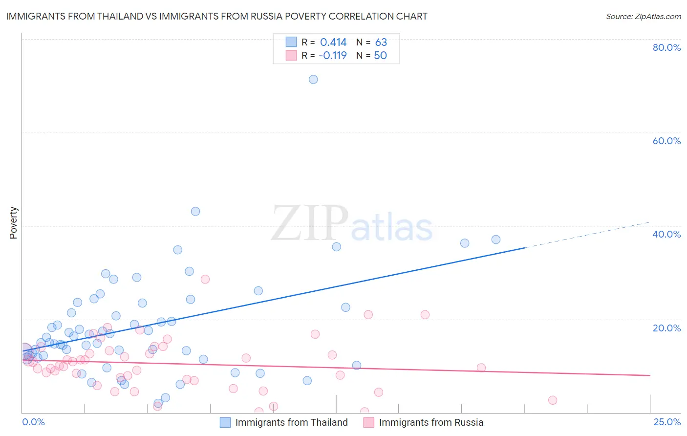 Immigrants from Thailand vs Immigrants from Russia Poverty