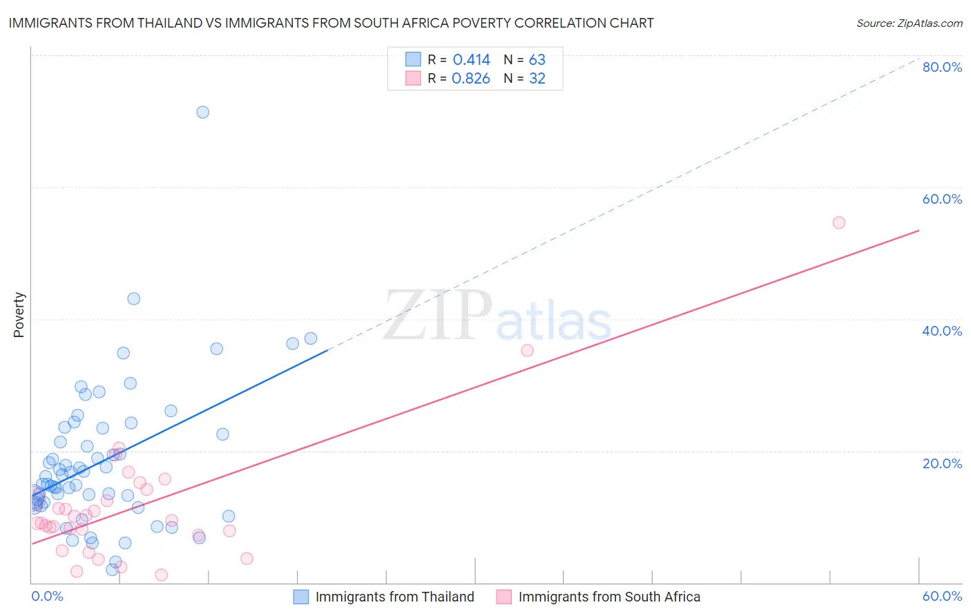 Immigrants from Thailand vs Immigrants from South Africa Poverty
