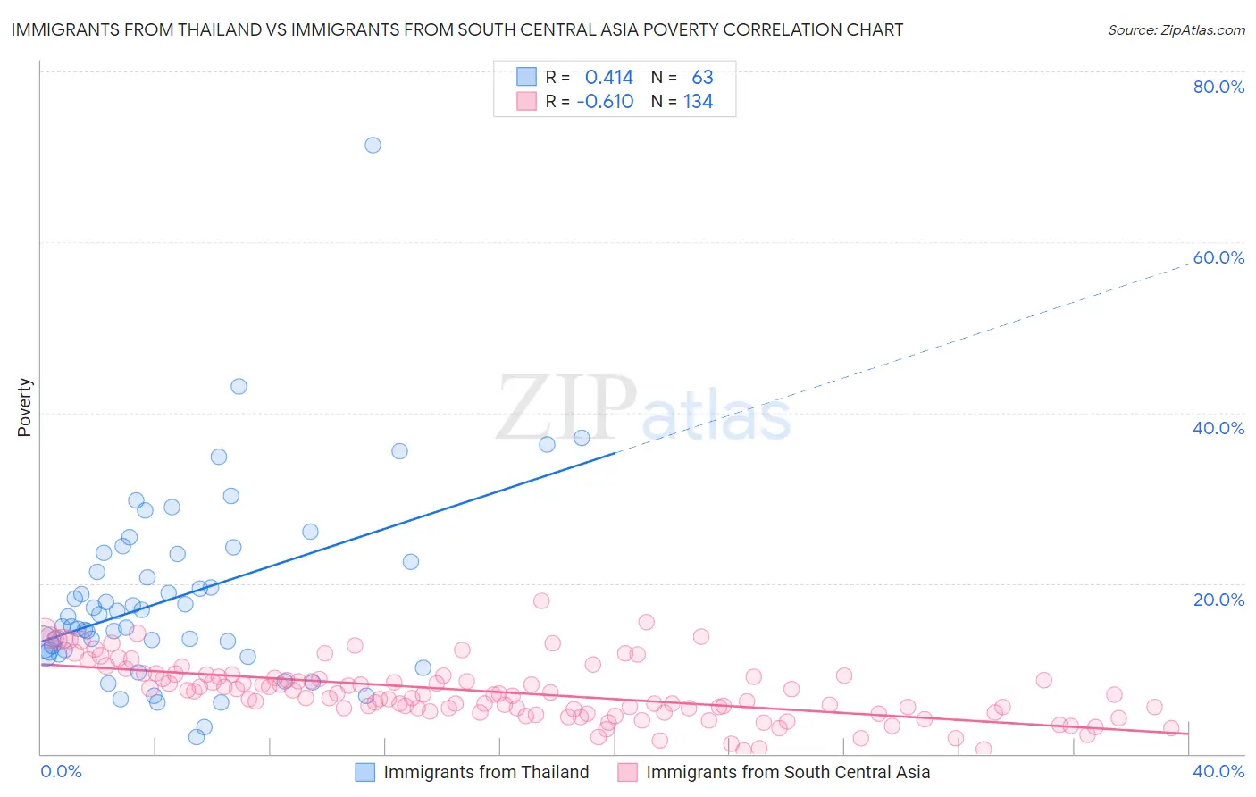 Immigrants from Thailand vs Immigrants from South Central Asia Poverty