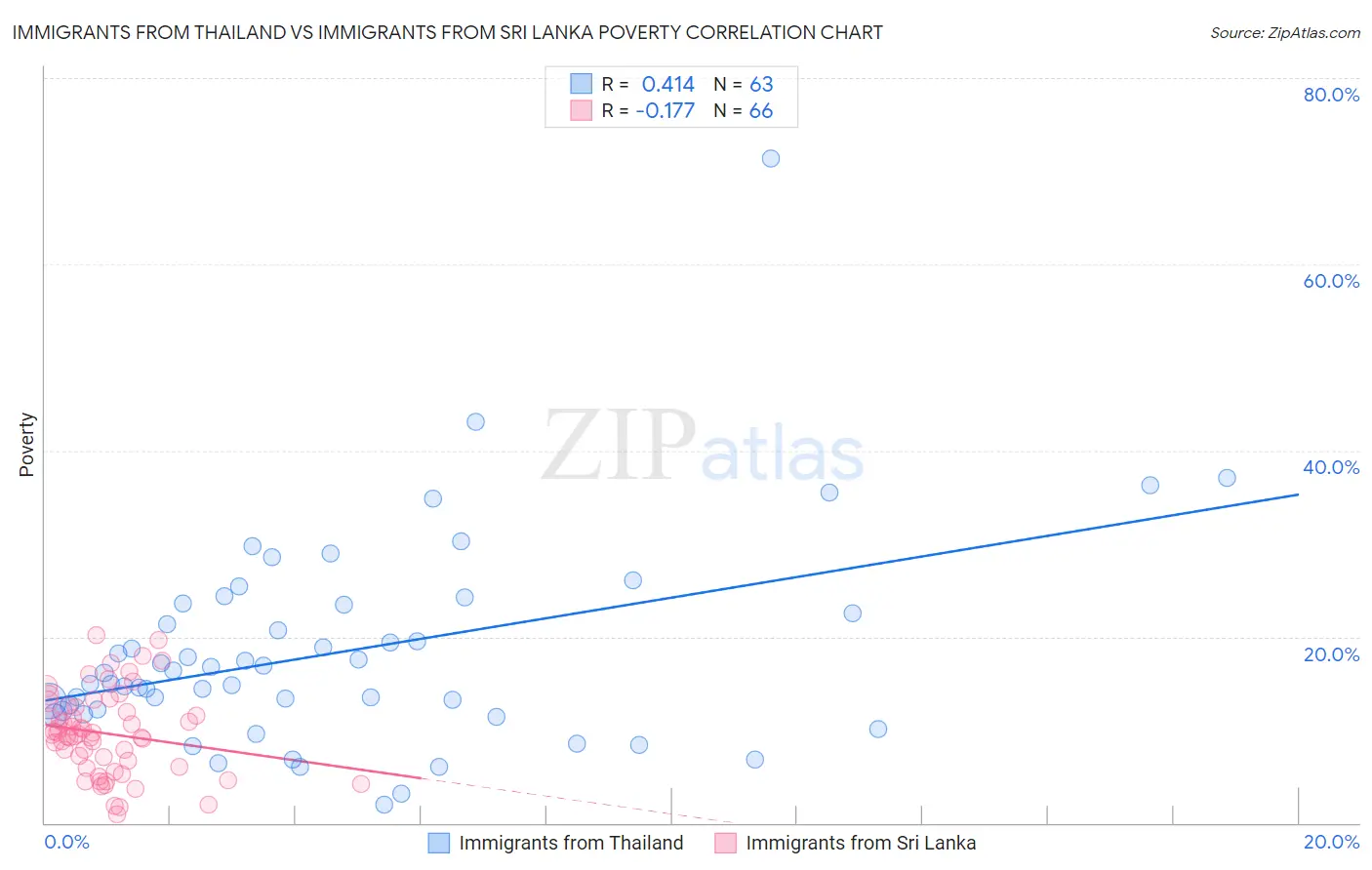 Immigrants from Thailand vs Immigrants from Sri Lanka Poverty