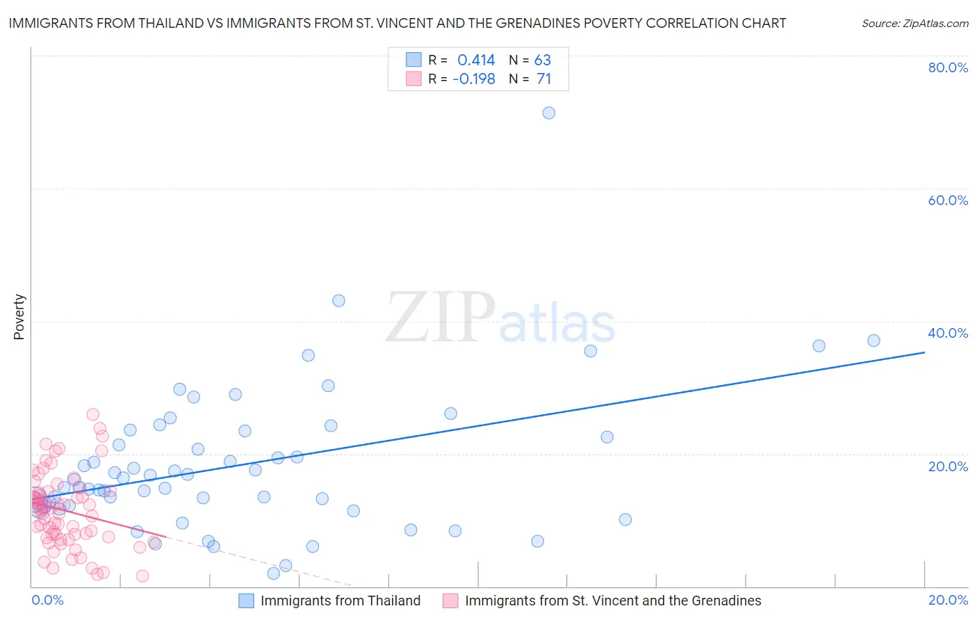 Immigrants from Thailand vs Immigrants from St. Vincent and the Grenadines Poverty