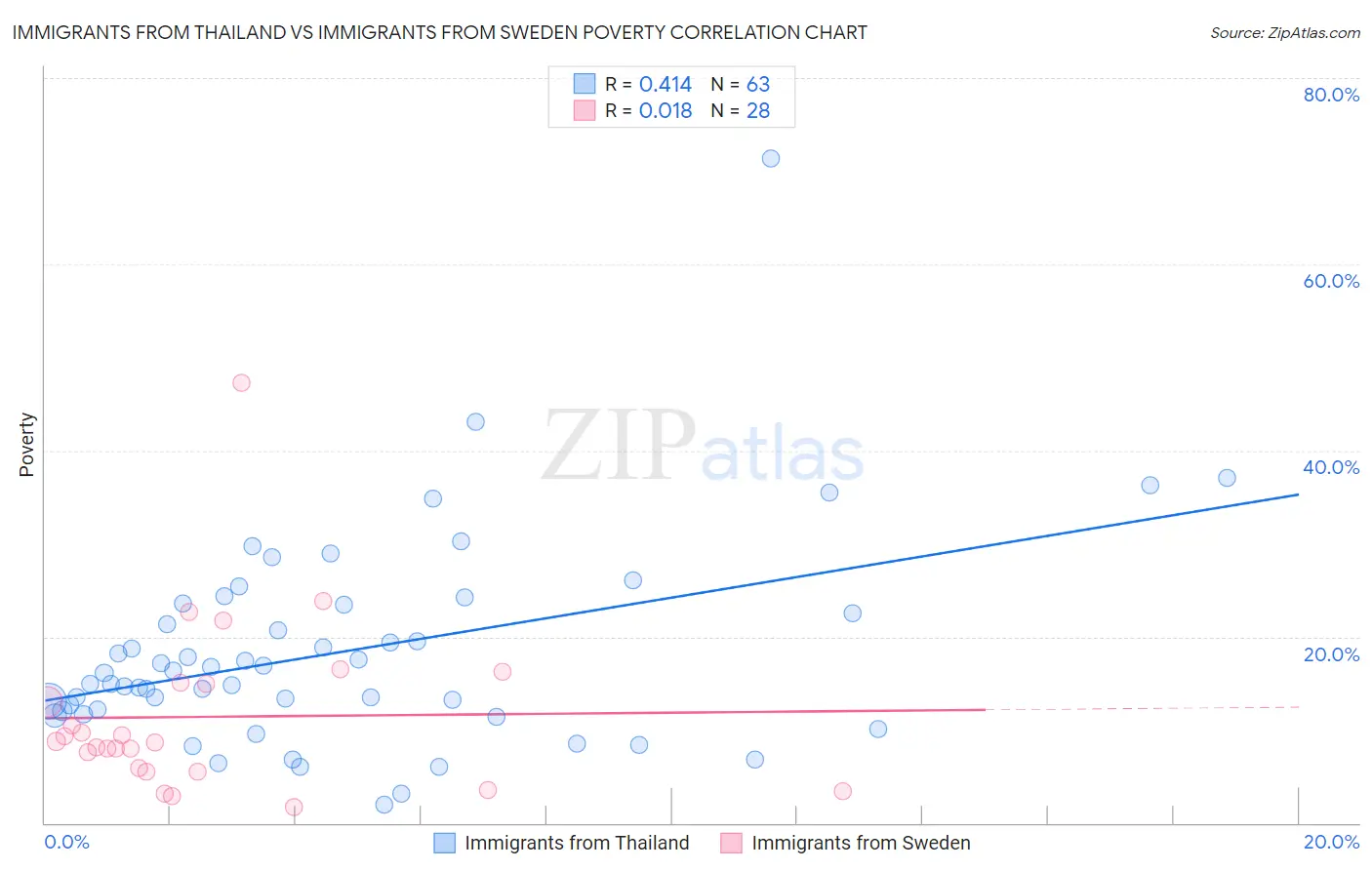 Immigrants from Thailand vs Immigrants from Sweden Poverty