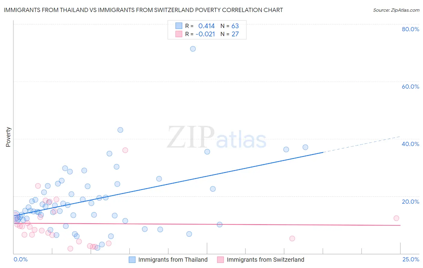 Immigrants from Thailand vs Immigrants from Switzerland Poverty