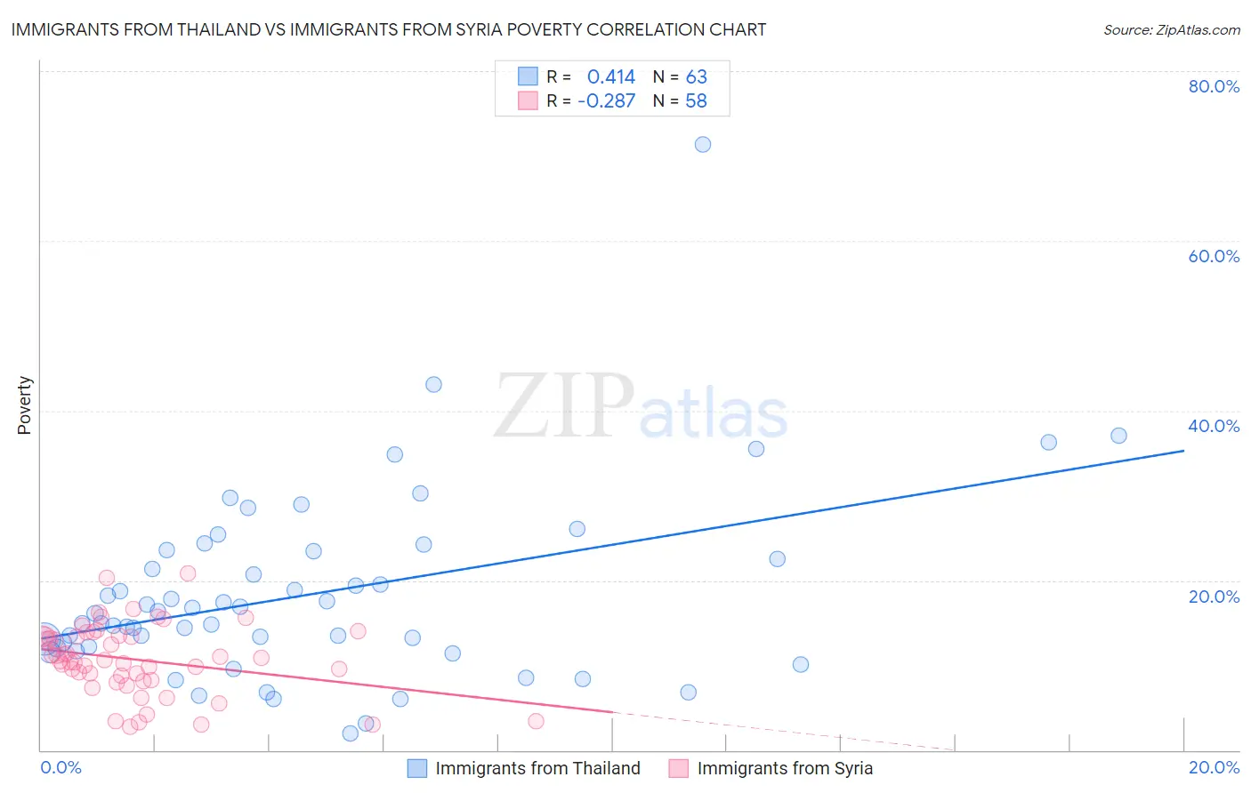 Immigrants from Thailand vs Immigrants from Syria Poverty