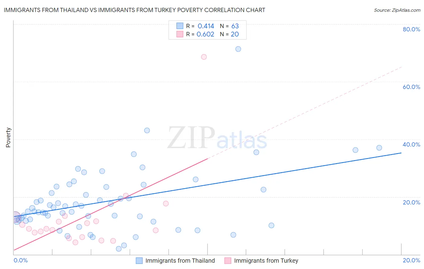 Immigrants from Thailand vs Immigrants from Turkey Poverty