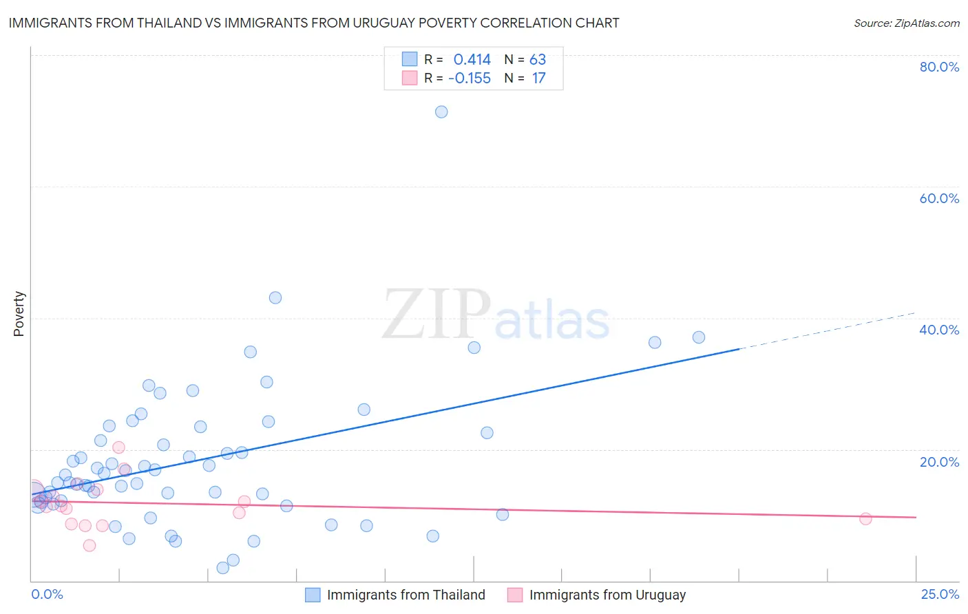 Immigrants from Thailand vs Immigrants from Uruguay Poverty